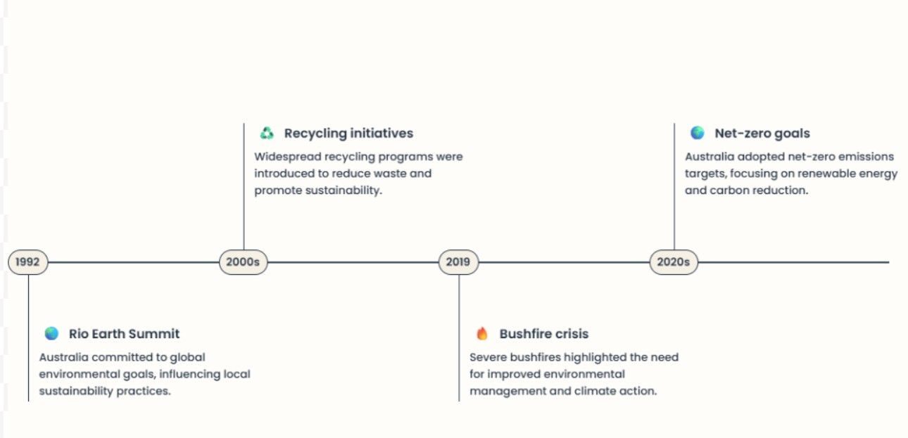 Timeline graphic of Australia's key environmental milestones from the 1992 Rio Earth Summit to the 2020s net-zero targets